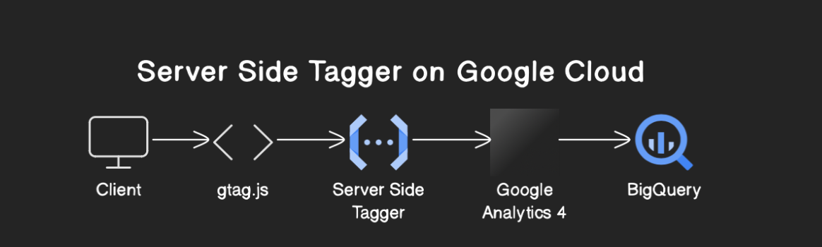 GA4: Server side tagging